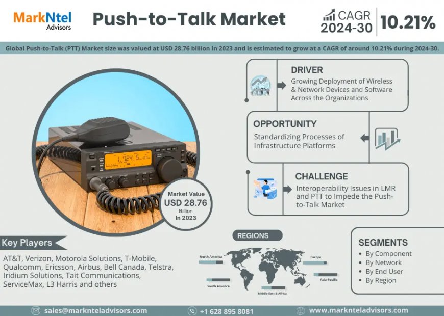 Global Push-to-Talk Market to Soar at 10.21% CAGR Through 2030 | Trends, Drivers, and Forecast Analysis