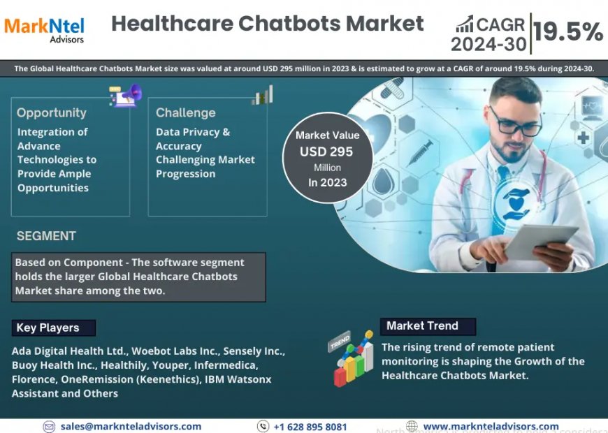 Healthcare Chatbots Market Intelligence: Trends, Players, and Forecasts 2030
