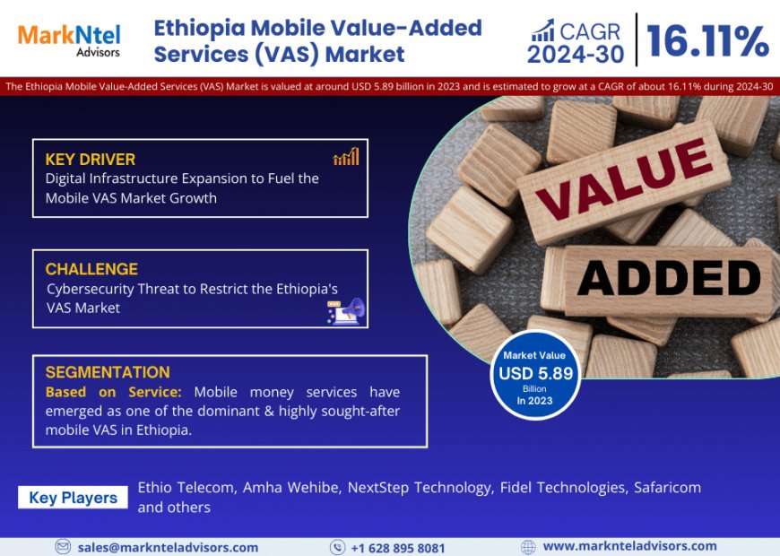 Ethiopia Mobile Value-Added Services (VAS) Market to Register 23.75% CAGR Through 2030 | Key Drivers and Opportunities