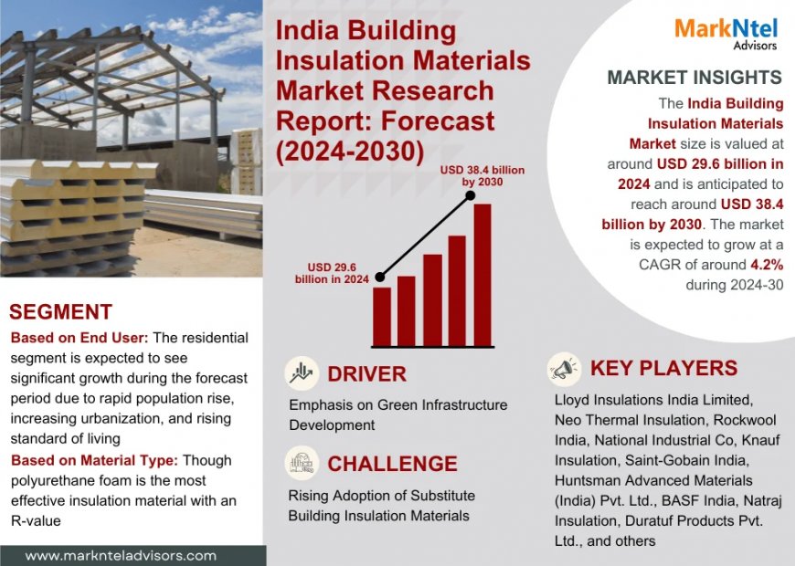 India Building Insulation Materials Market Intelligence: Trends, Players, and Forecasts 2030