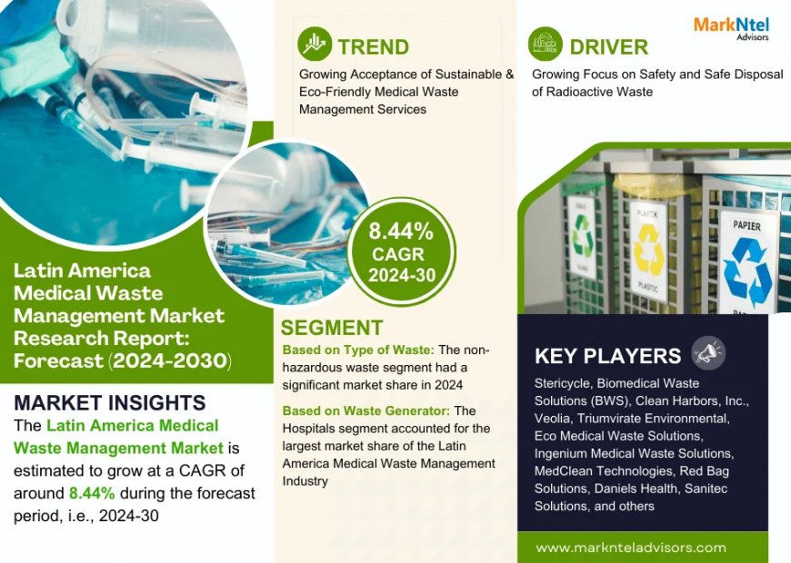 Latin America Medical Waste Management Market on Track for 8.44% CAGR Growth | Demand & Technological Trends