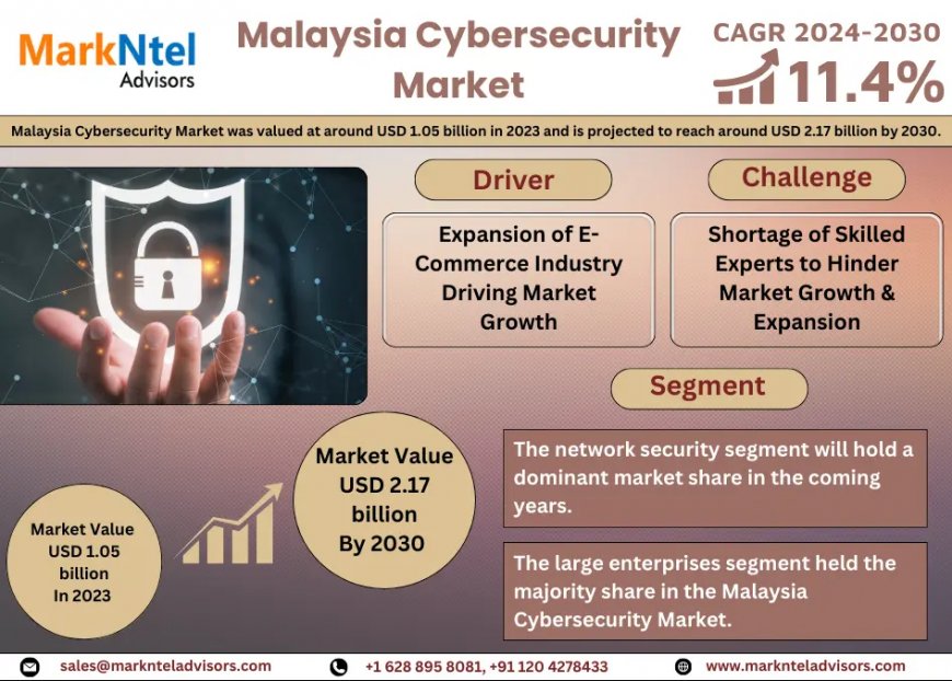 Malaysia Cybersecurity Market to Soar at 11.4% CAGR Through 2030 | Trends, Drivers, and Forecast Analysis