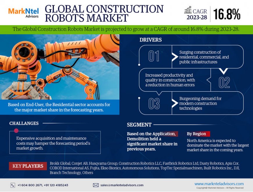Construction Robots Market to Register 16.8% CAGR Through 2028 | Key Drivers and Opportunities