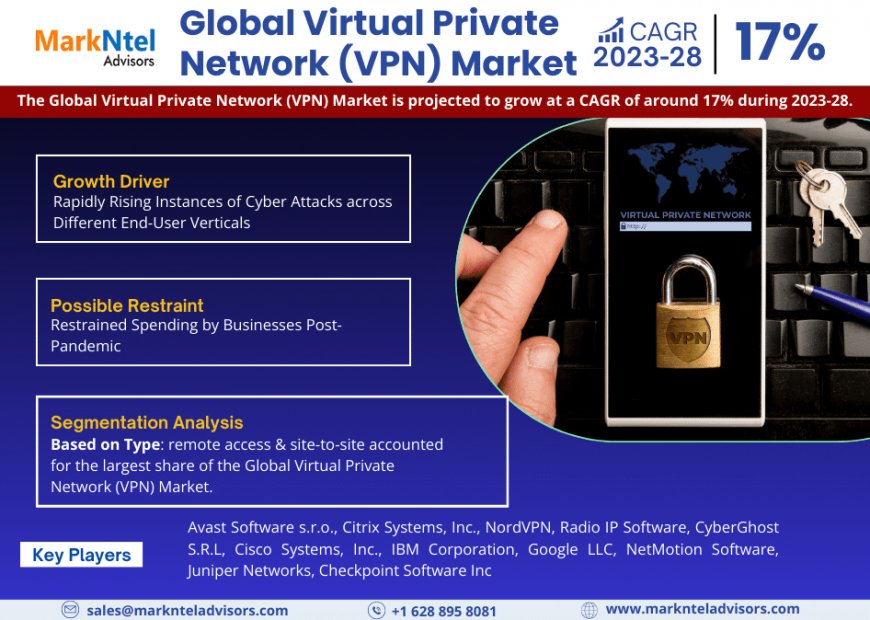Global Virtual Private Network (VPN) Market to Soar at 17% CAGR Through 2028 | Trends, Drivers, and Forecast Analysis