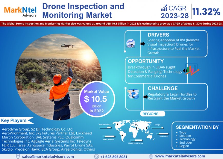 Global Drone Inspection and Monitoring Market to Soar at 11.32% CAGR Through 2028 | Trends, Drivers, and Forecast Analysis