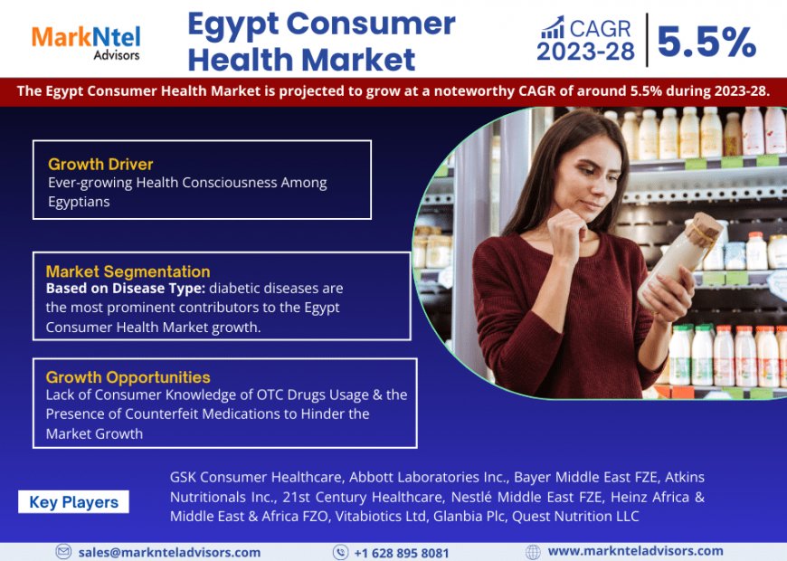 Egypt Consumer Health Market to Register 5.5% CAGR Through 2028 | Key Drivers and Opportunities