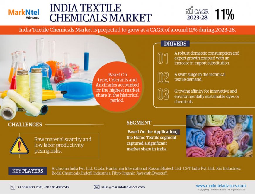 India Textile Chemicals Market on Track for 11% CAGR Growth | Demand And Technological Trends