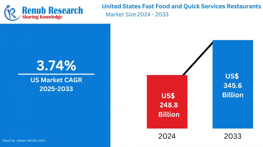 United States Fast Food and Quick Services Restaurants Market Forecast 2025-2033: Segmentation, Innovation, and Growth Drivers