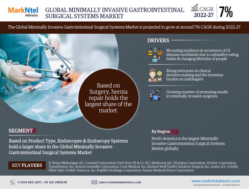 Minimally Invasive Gastrointestinal Surgical Systems Market Size, Share, Growth & Forecast Report 2022-2027