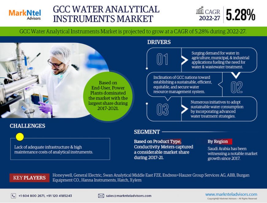 GCC Water Analytical Instruments Market Trend, Size, Companies, Top Player, and Outlook 2022 to 2027