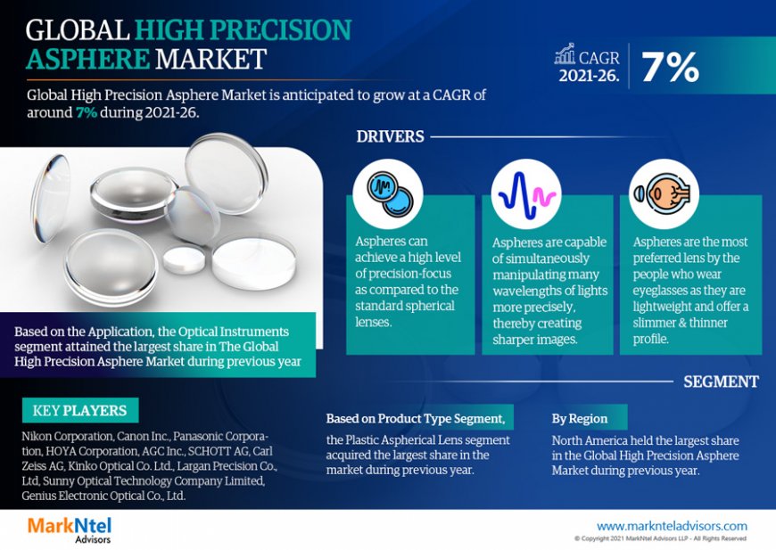 Comprehensive Report Analyzes High Precision Asphere Market Outlook till 2026