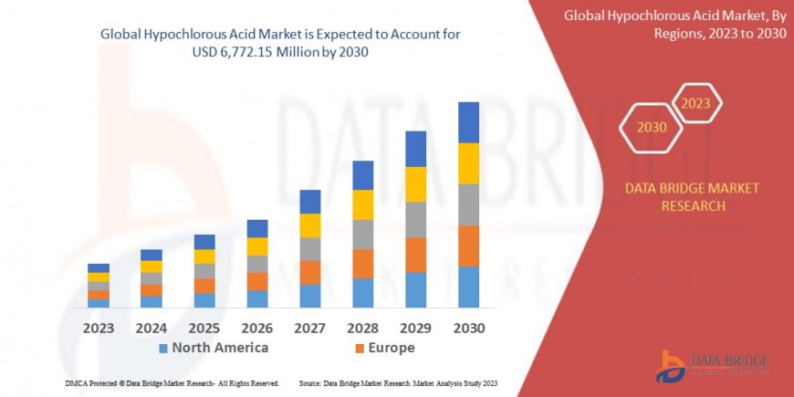 Hypochlorous Acid Market Companies: Growth, Share, Value, Analysis, and Trends