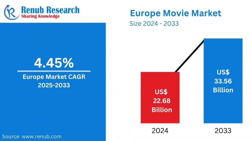 Europe Movie Market Forecast and Competitive Strategies 2025-2033