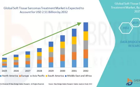 Growing Demand for Precision Therapies Drives Growth in the Soft Tissue Sarcomas Treatment Market