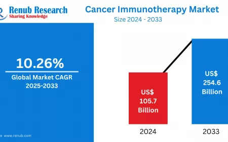 Cancer Immunotherapy Market Size, Forecast 2025-2033: A Comprehensive Industry Analysis