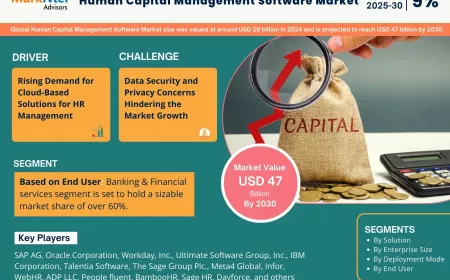 Human Capital Management Software Market Report 2025–2030: Size, Share & Forecast