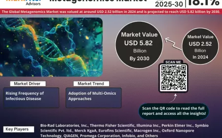 Metagenomics Market Value, Share & Growth Insight Forecast 2030