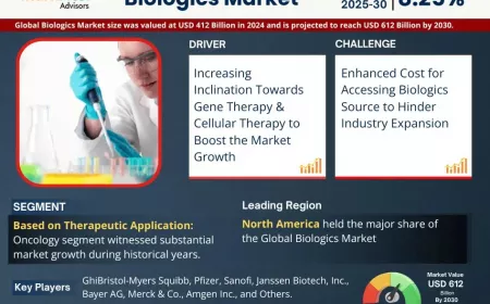 Biologics  Market Report 2025–2030: Size, Share & Forecast