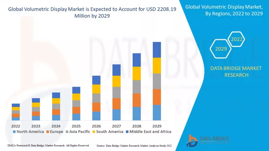 Volumetric Display Market: Pioneering the Next Frontier in 3D Visualization