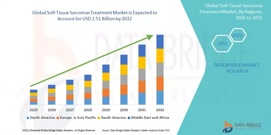 Growing Demand for Precision Therapies Drives Growth in the Soft Tissue Sarcomas Treatment Market