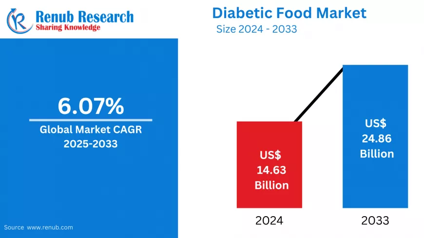 Diabetic Food Market Forecast and Competitive Strategies 2025-2033