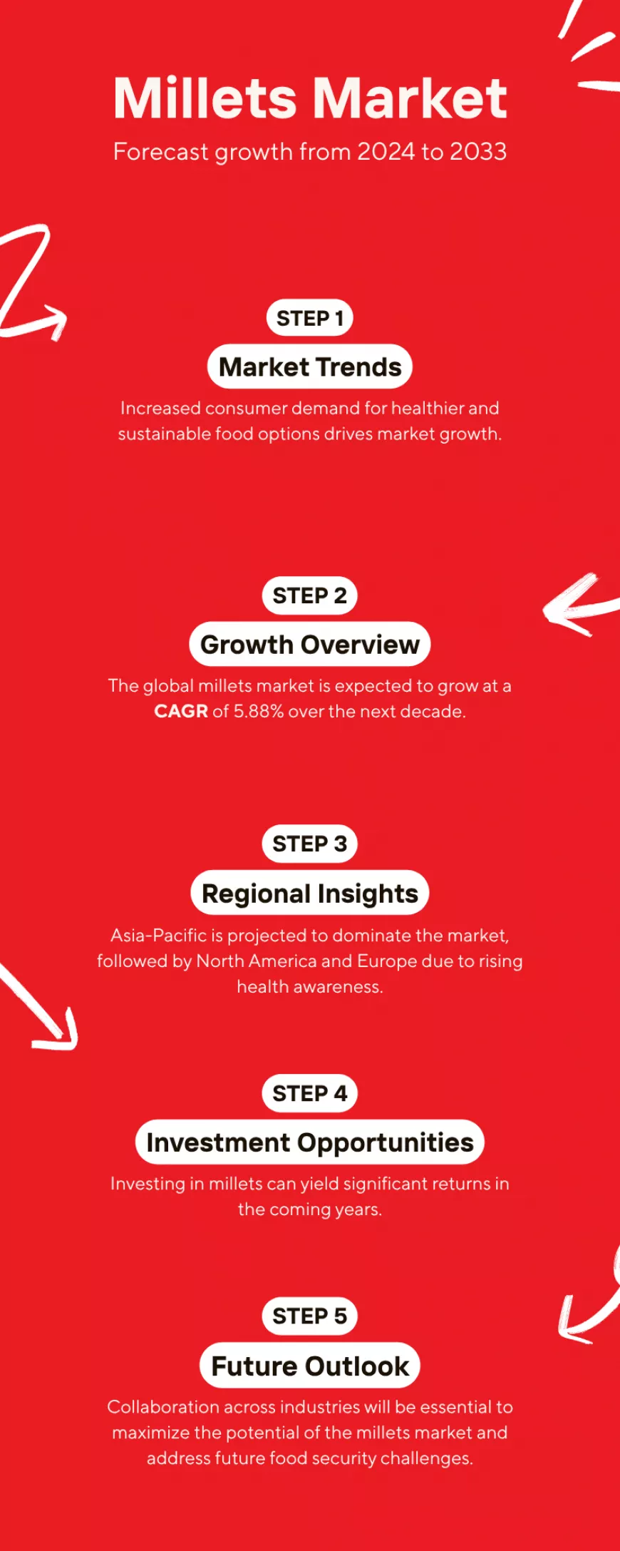 Millets Market Forecast and Competitive Strategies 2025-2033