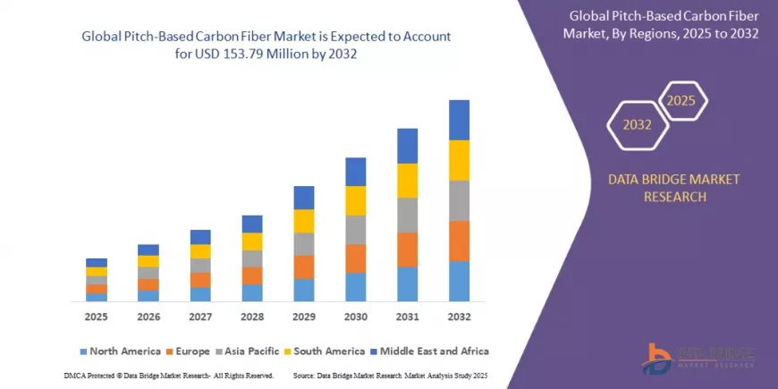 Pitch-Based Carbon Fiber Market Accelerates with Demand from Aerospace, Defense, and Energy Sectors