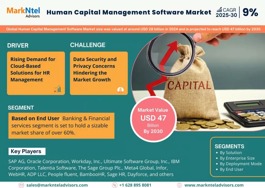 Human Capital Management Software Market Report 2025–2030: Size, Share & Forecast
