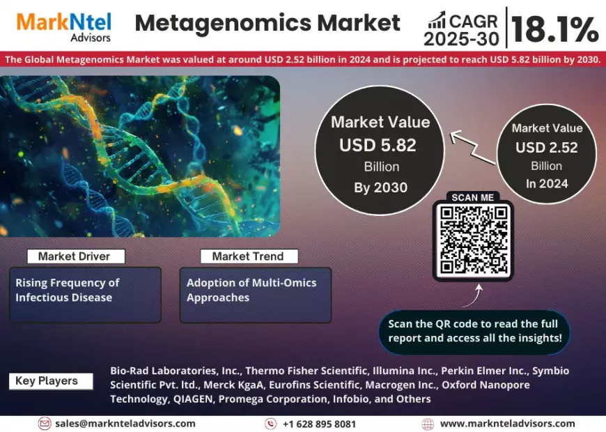 Metagenomics Market Value, Share & Growth Insight Forecast 2030