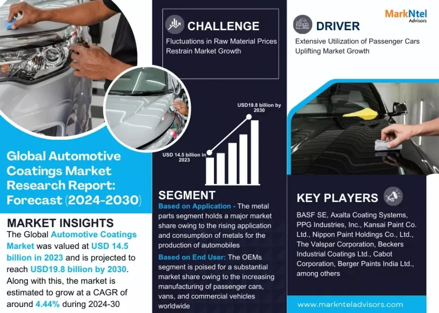 Automotive Coatings Market Report 2025–2030: Size, Share & Forecast