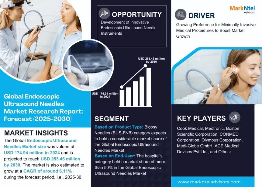Endoscopic Ultrasound Needles Market Report 2025–2030: Size, Share & Forecast