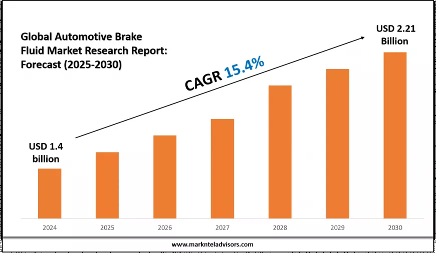 Automotive Brake Fluid Market Report 2025–2030: Size, Share & Forecast