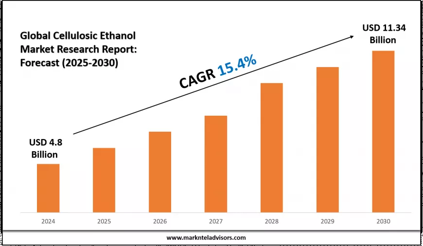 Cellulosic Ethanol Market Report 2025–2030: Size, Share & Forecast