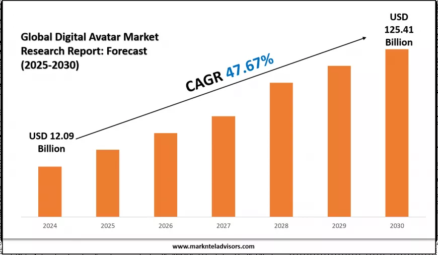 Digital Avatar Market Report 2025–2030: Size, Share & Forecast