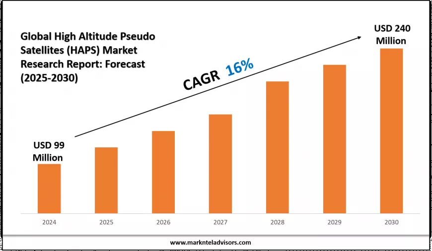 High Altitude Pseudo Satellites (HAPS) Market Report 2025–2030: Size, Share & Forecast