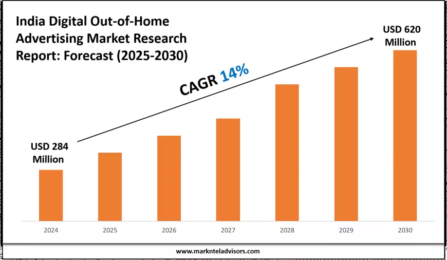 India Digital Out-of-Home Advertising Market Forecast: Growth Drivers & Outlook to 2030