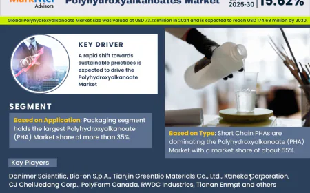 Polyhydroxyalkanoates Market Poised for Strong 15.62% CAGR Through 2030 | Size & Opportunity Insights