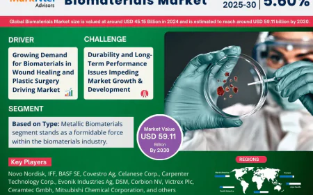 Biomaterials Market Poised for Strong 5.60% CAGR Through 2030 | Size & Opportunity Insights