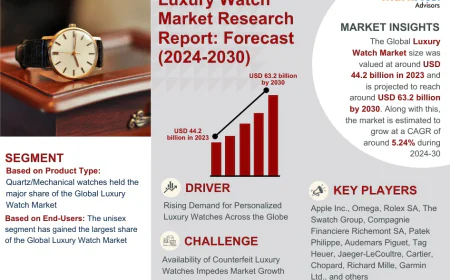 Luxury Watch Market Poised for Strong 5.23% CAGR Through 2030 | Size & Opportunity Insights