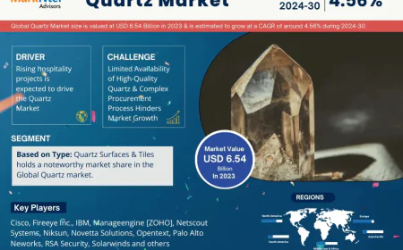 Quartz Market Poised for Strong 4.56% CAGR Through 2030 | Size & Opportunity Insights