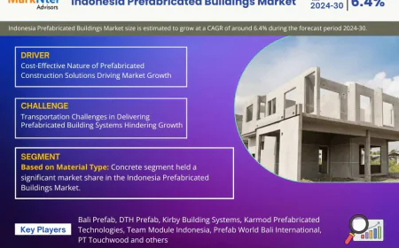 Indonesia Prefabricated Buildings Market Poised for Strong 6.4% CAGR Through 2030 | Size & Opportunity Insights