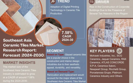 Southeast Asia Ceramic Tiles Market Forecast 2024–2030: Sustained 7.58% CAGR Growth Expected