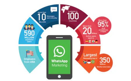 How to Choose the Best WhatsApp Marketing Services