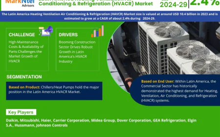 Latin America Heating Ventilation Air Conditioning & Refrigeration (HVACR) Market Overview 2024–2029: Share, Size & Future Trends