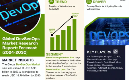 DevSecOps Market Key Players, Trends and Forecast Report 2030
