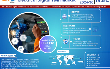 Find Growth Opportunities in Electrical Digital Twin Market Research – Get Our 2024-30 Report