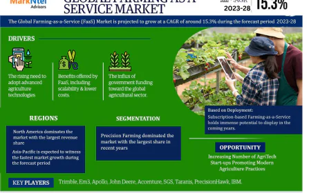 Farming as a Service Market Research 2023–2028: Growth, Size & Opportunities