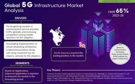 5G Infrastructure Market Research 2023–2028: Growth, Size & Opportunities