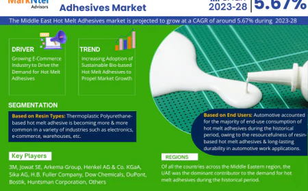 Middle East Hot Melt Adhesives Market Growth Report | Trends & Insights 2023-2028