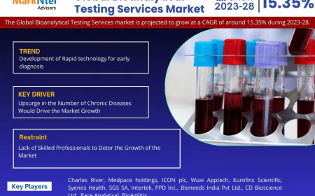 Bioanalytical Testing Services Market Growth Report | Trends & Insights 2023-2028